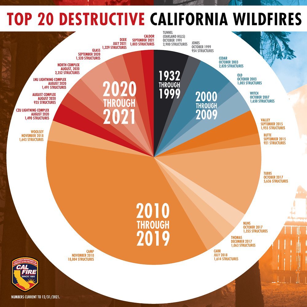 CA Fair Plan High Fire Farm Insurance
